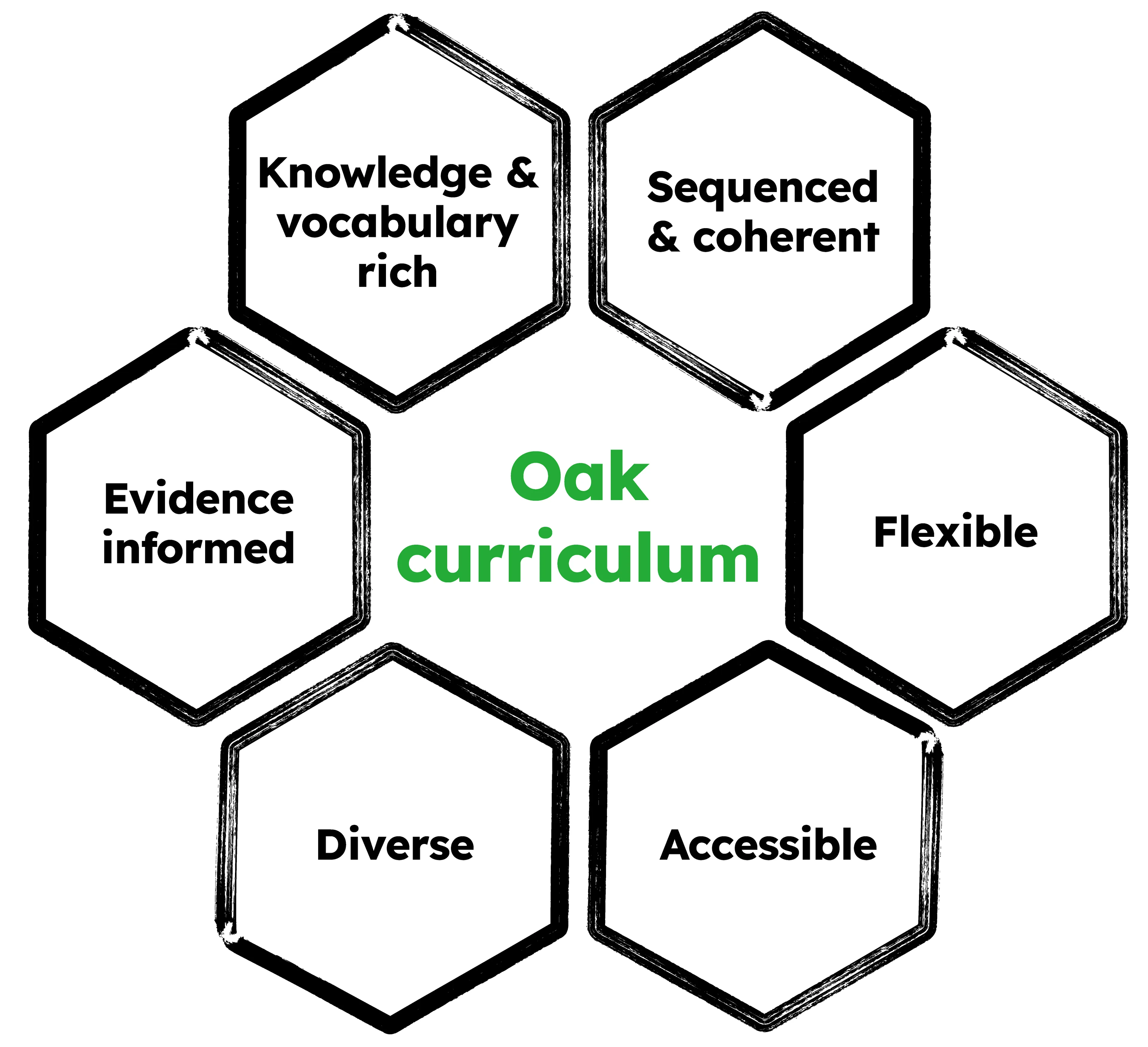 A diagram showing our guiding curriculum principles that summarise the important features of great curricula. They are: flexible, accessible, diverse, evidence informed, knowledge and vocabulary rich, sequenced and coherent.