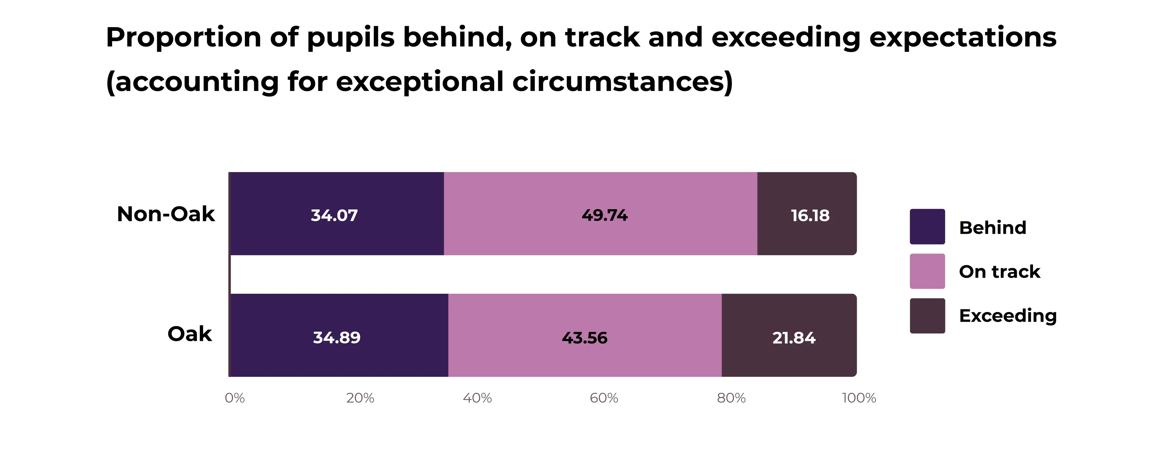 Bar graph showing proportion of pupils that are behind, on track and exceeding expectations (accounting for exceptional circumstances) split by Oak users and non-Oak users. 
