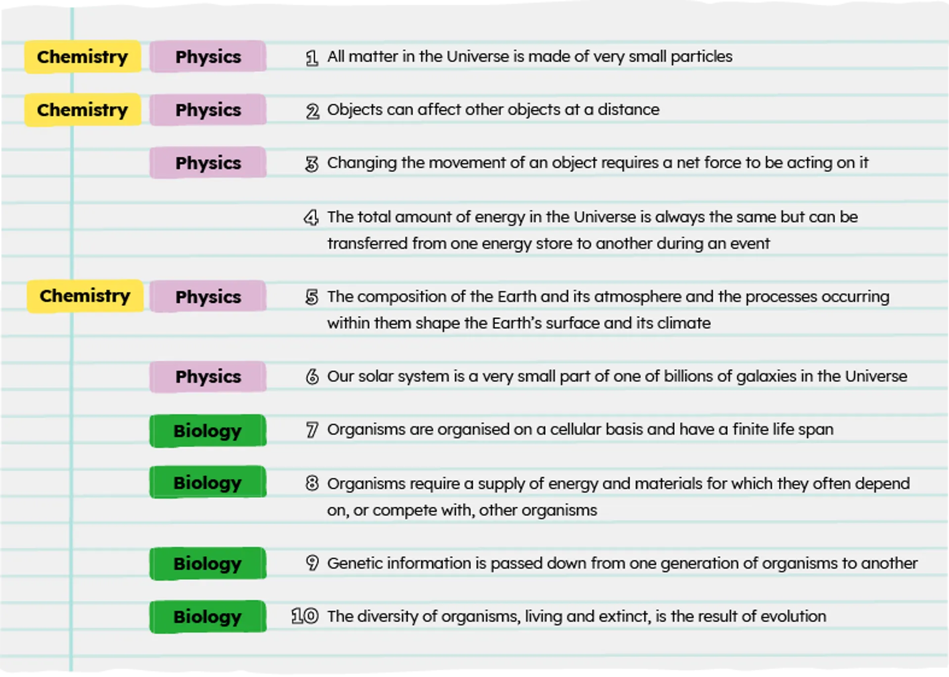 1. All matter in the Universe is made of very small particles (applies to chemistry and physics) 2. Objects can affect other objects at a distance (applies to chemistry and physics) 3. Changing the movement of an object requires a net force to be acting on it (applies to physics) 4. The total amount of energy in the Universe is always the same but can be transferred from one energy store to another during an event (applies to chemistry and physics) 5. The composition of the Earth and its atmosphere and the processes occurring within them shape the Earth’s surface and its climate ( applies to chemistry and physics) 6. Our solar system is a very small part of one of billions of galaxies in the Universe (applies to physics only) The following statements apply to biology only. 7. Organisms are organised on a cellular basis and have a finite life span 8. Organisms require a supply of energy and materials for which they often depend on, or compete with, other organisms 9. Genetic information is passed down from one generation of organisms to another 10. The diversity of organisms, living and extinct, is the result of evolution