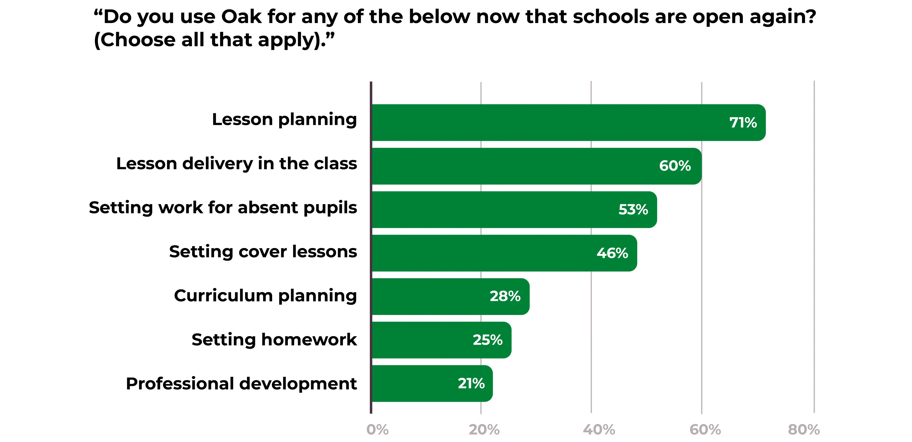 Bar chart showing uses range from lesson planning (71%) and in class teaching (60%), to contributing to their professional development (21%)