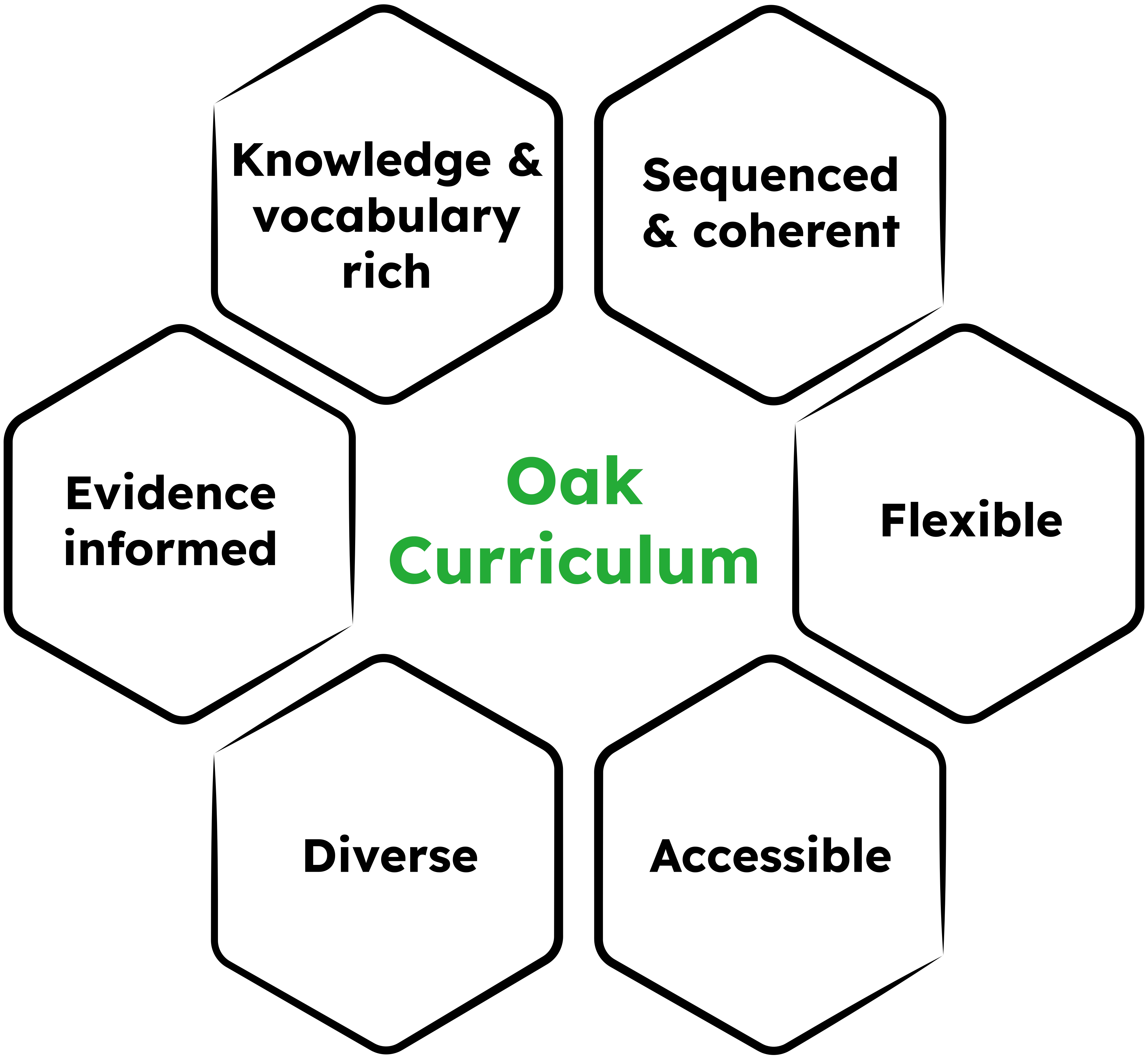 Our guiding curriculum principles summarise the important features of great curricula. They are: flexible, accessible, diverse, evidence informed, knowledge and vocabulary rich, sequenced and coherent