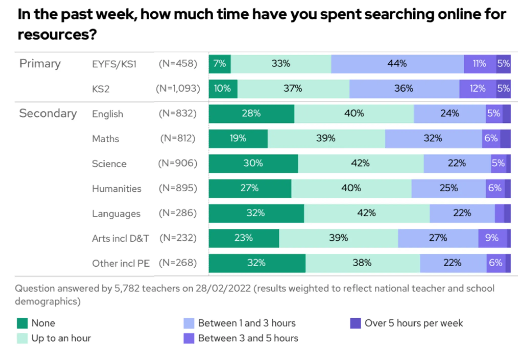 Bar graph showing that the majority of primary teachers spend between one to five hours online each week looking for resources, and almost half of them say they plan a lot of lessons from scratch.