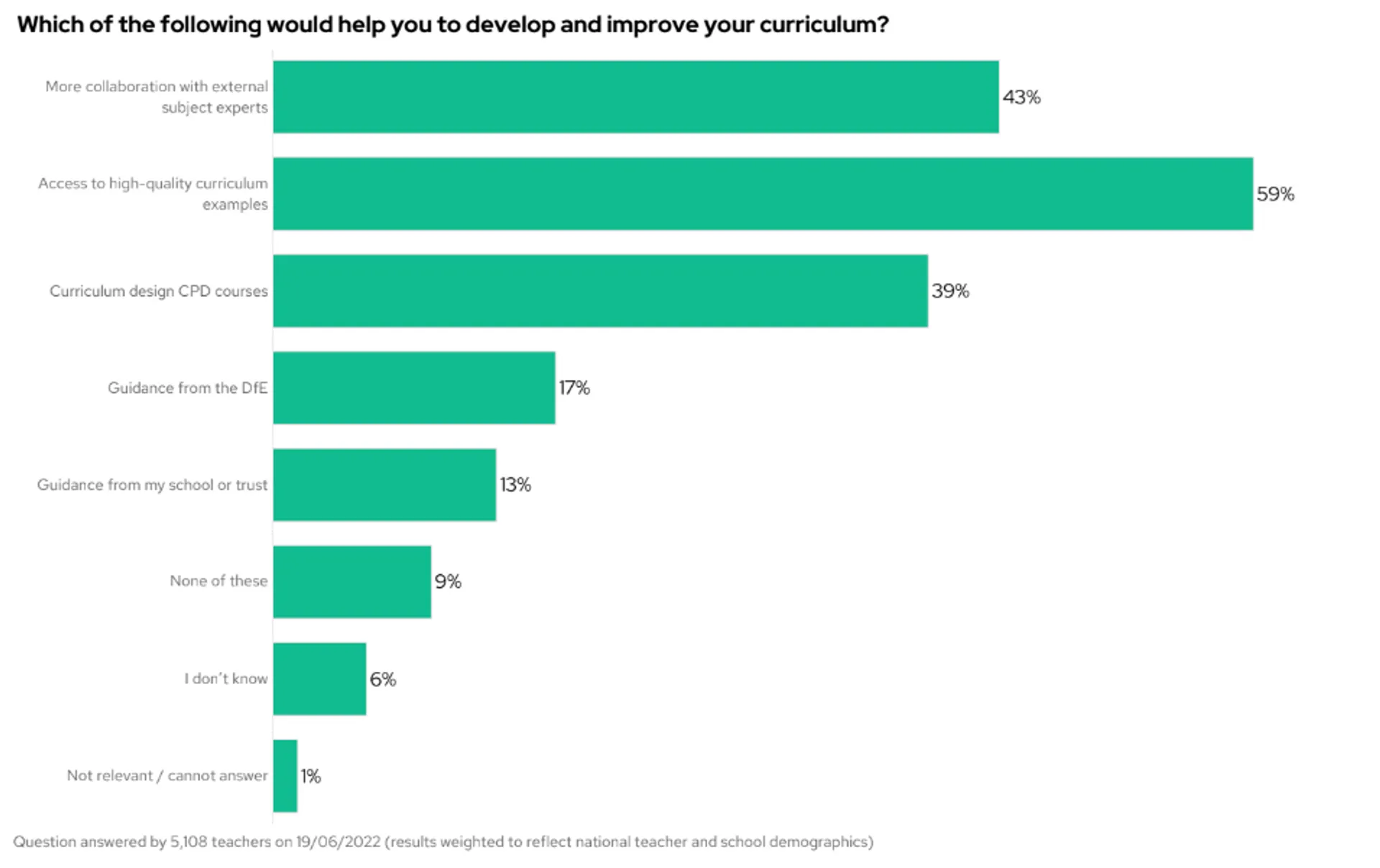 Bar graph showing that teachers would like access to high quality curriculum examples and more collaboration with external experts to help them develop and improve their curriculum.