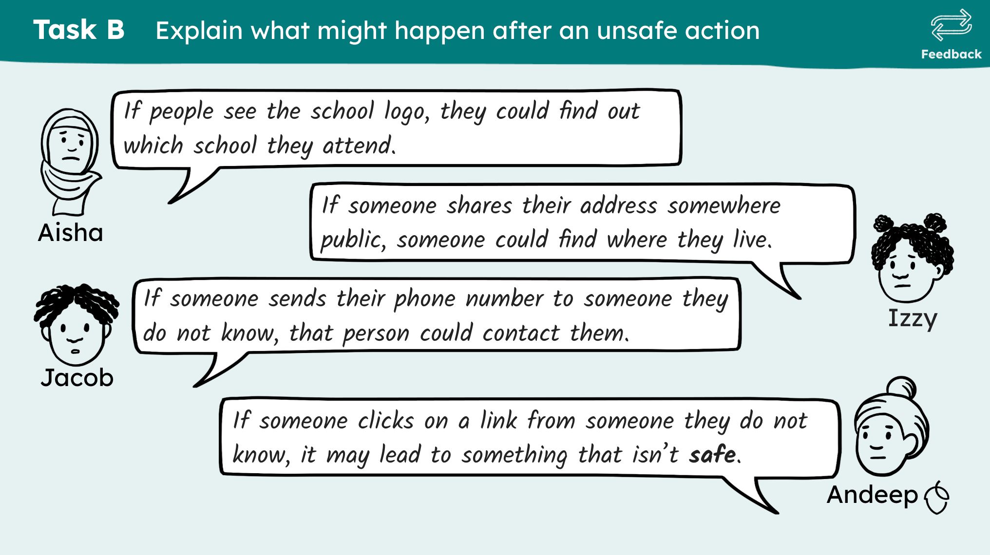  Slide from the year 4 lesson Safe and unsafe online actions.