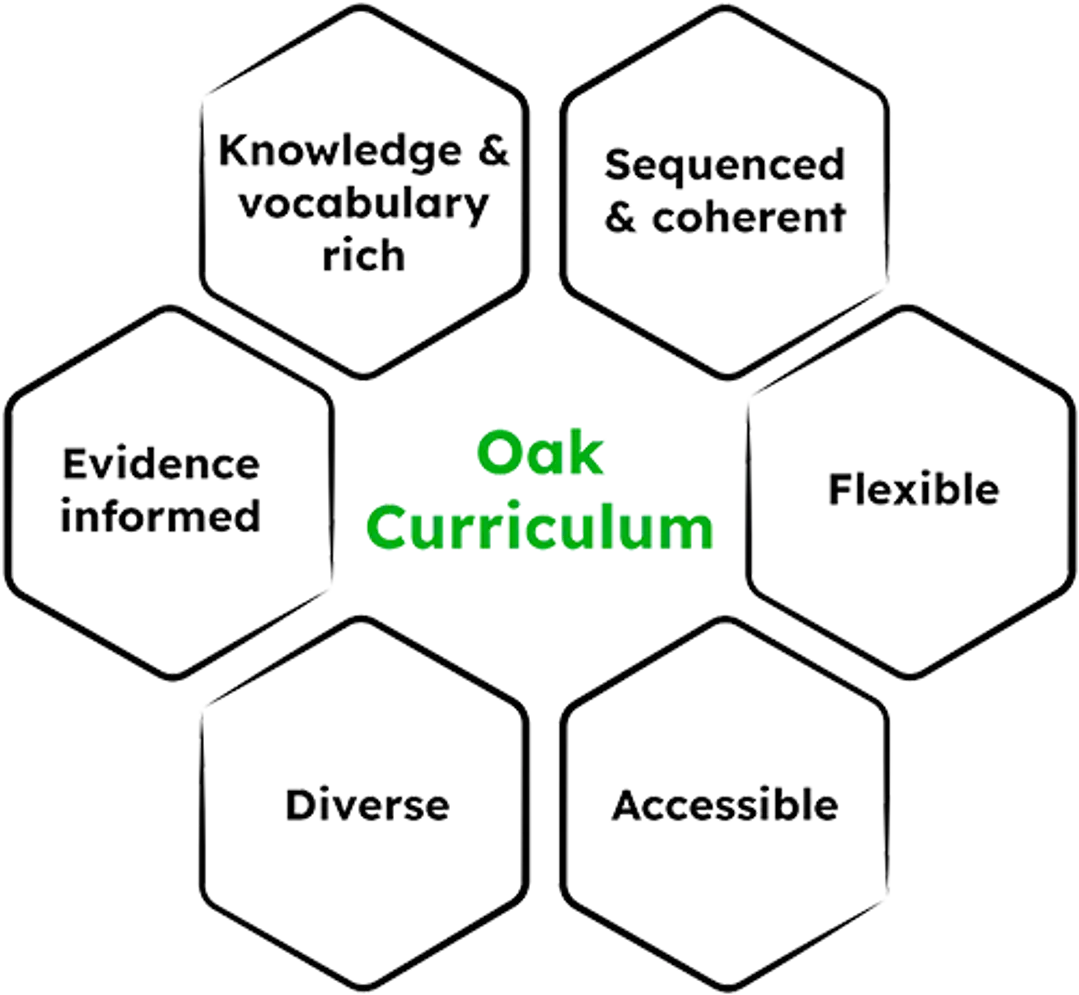 A graphic which shows Oak's overarching curriculum principles. They are flexible, accessible, diverse, evidence informed, knowledge & vocabulary rich and sequenced & coherent