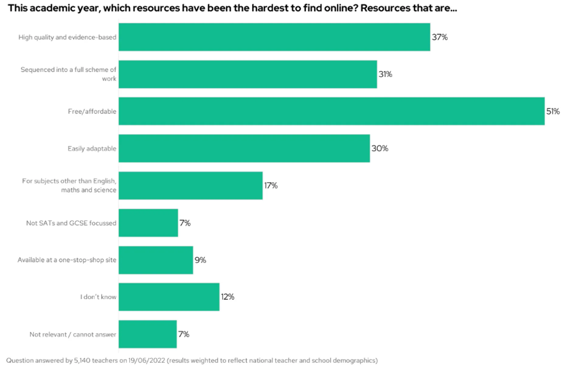 Bar graph showing that in the academic year 2021/22, teachers found it hardest to source free and affordable, and high quality, evidence based resources online. 